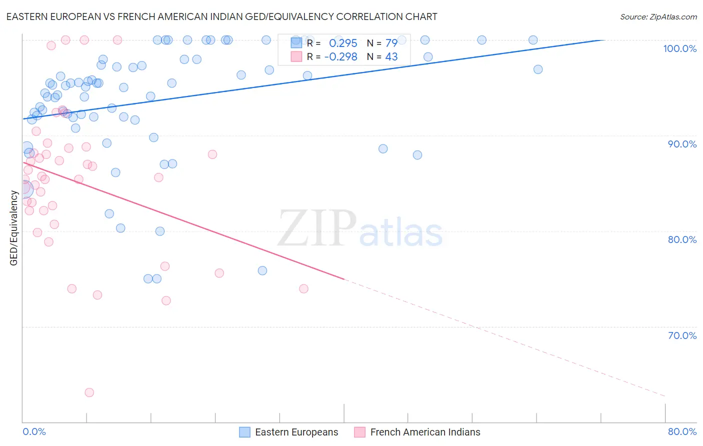 Eastern European vs French American Indian GED/Equivalency