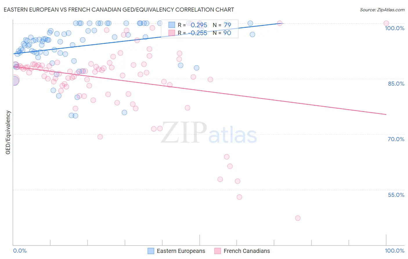 Eastern European vs French Canadian GED/Equivalency