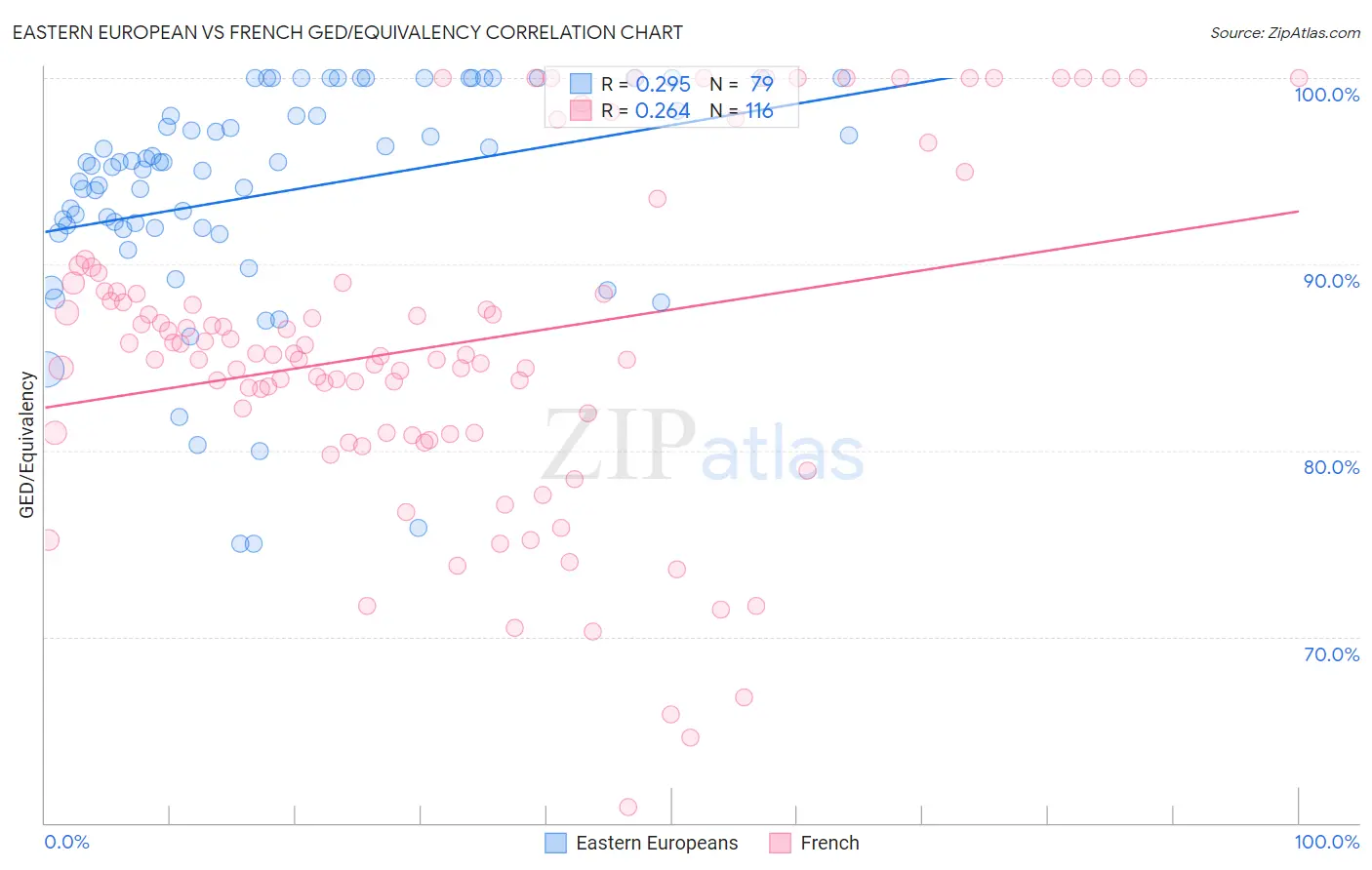 Eastern European vs French GED/Equivalency