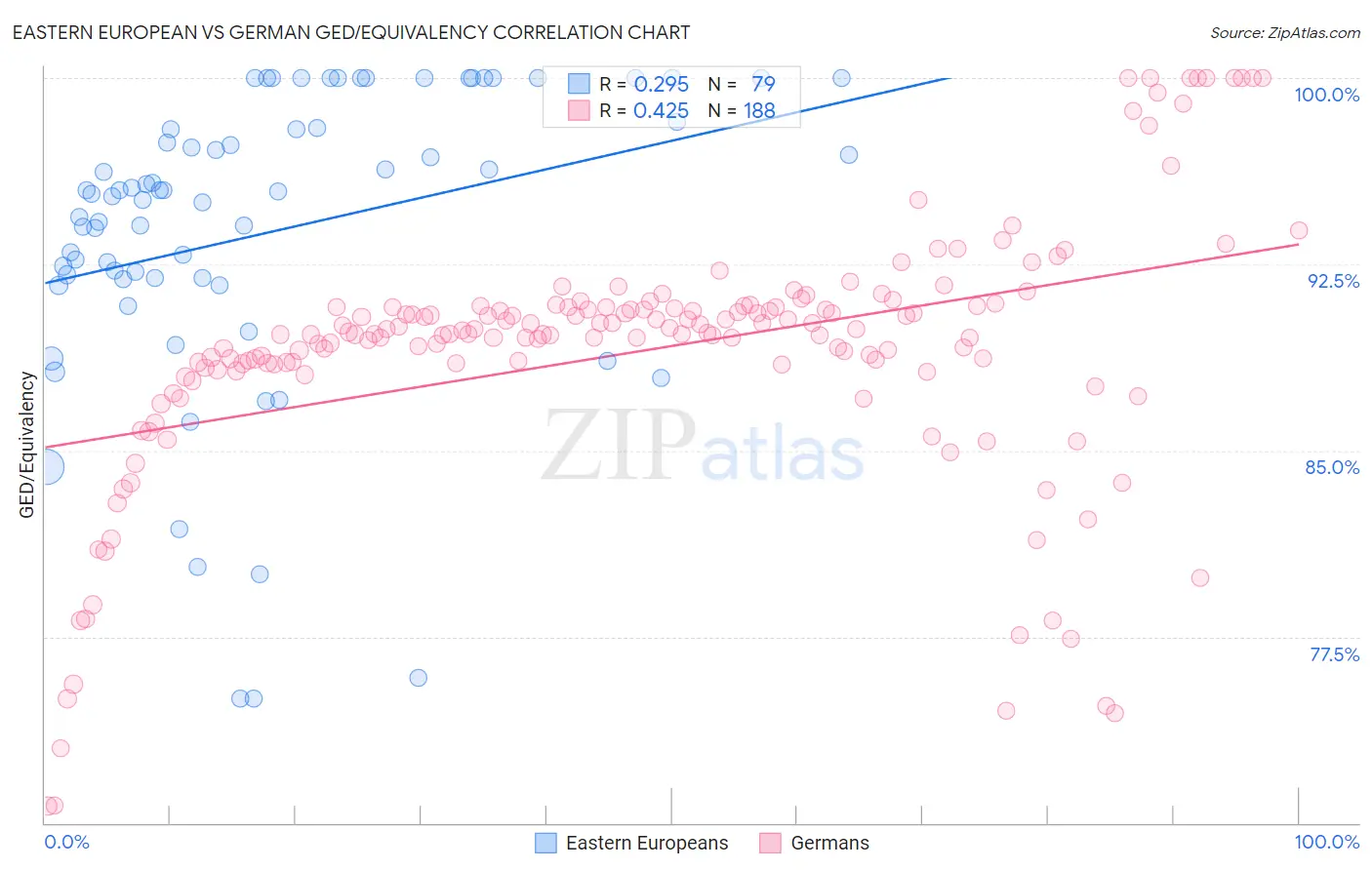 Eastern European vs German GED/Equivalency