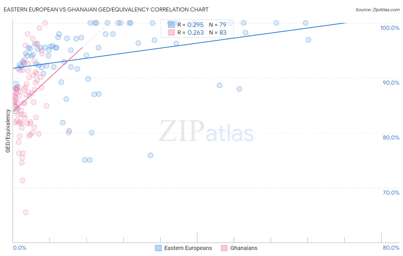 Eastern European vs Ghanaian GED/Equivalency