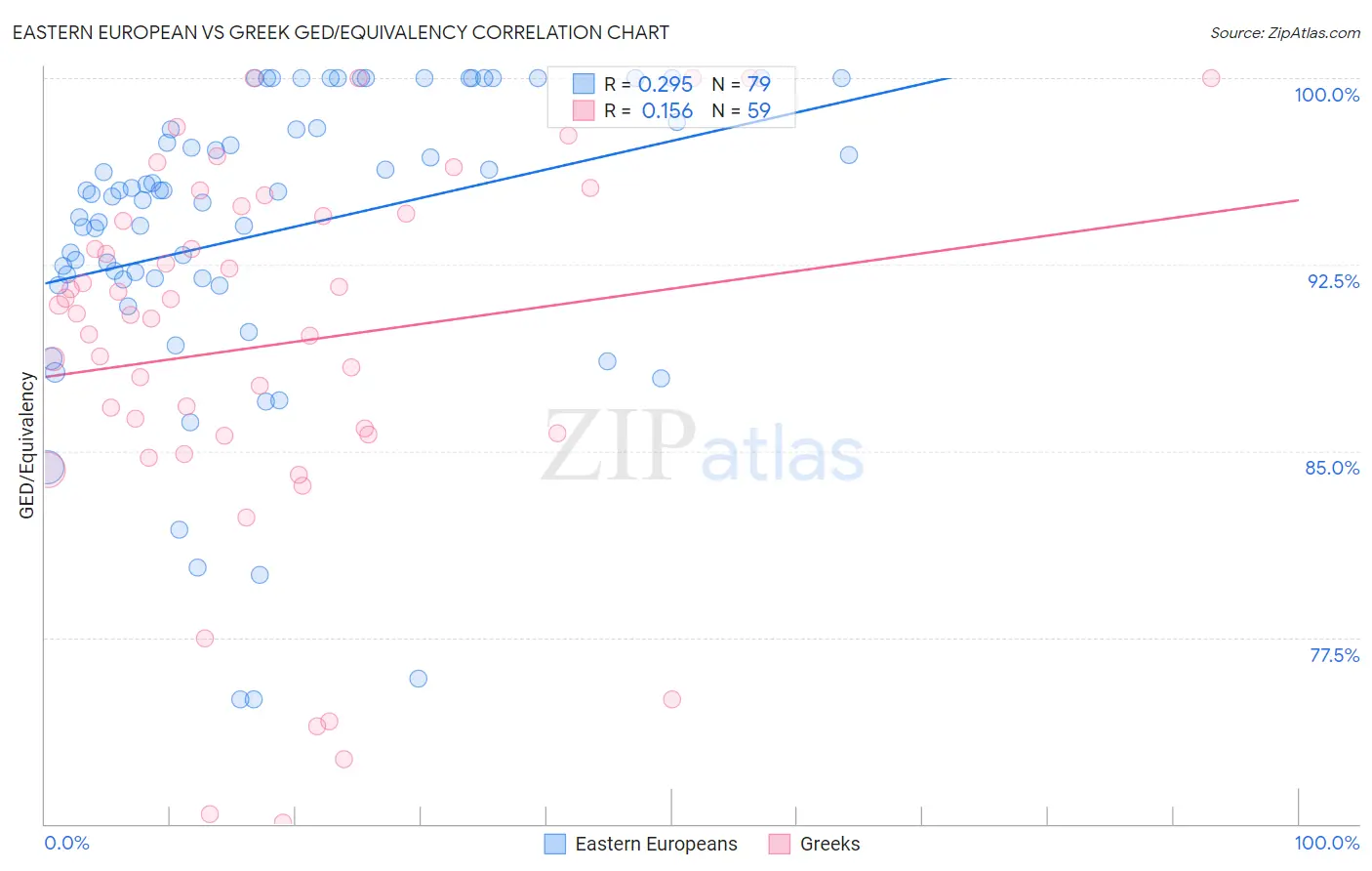 Eastern European vs Greek GED/Equivalency