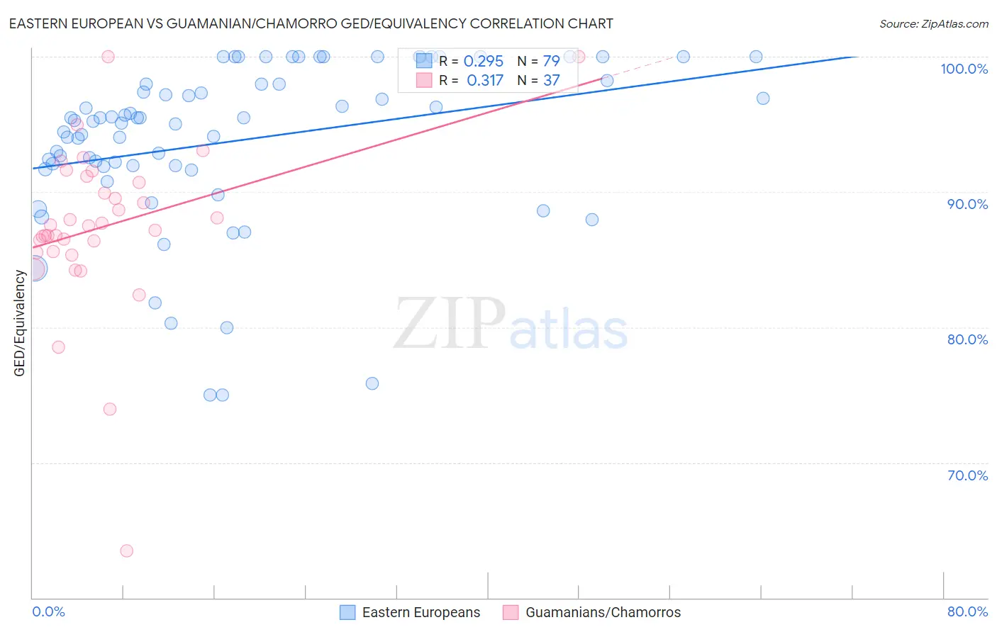 Eastern European vs Guamanian/Chamorro GED/Equivalency