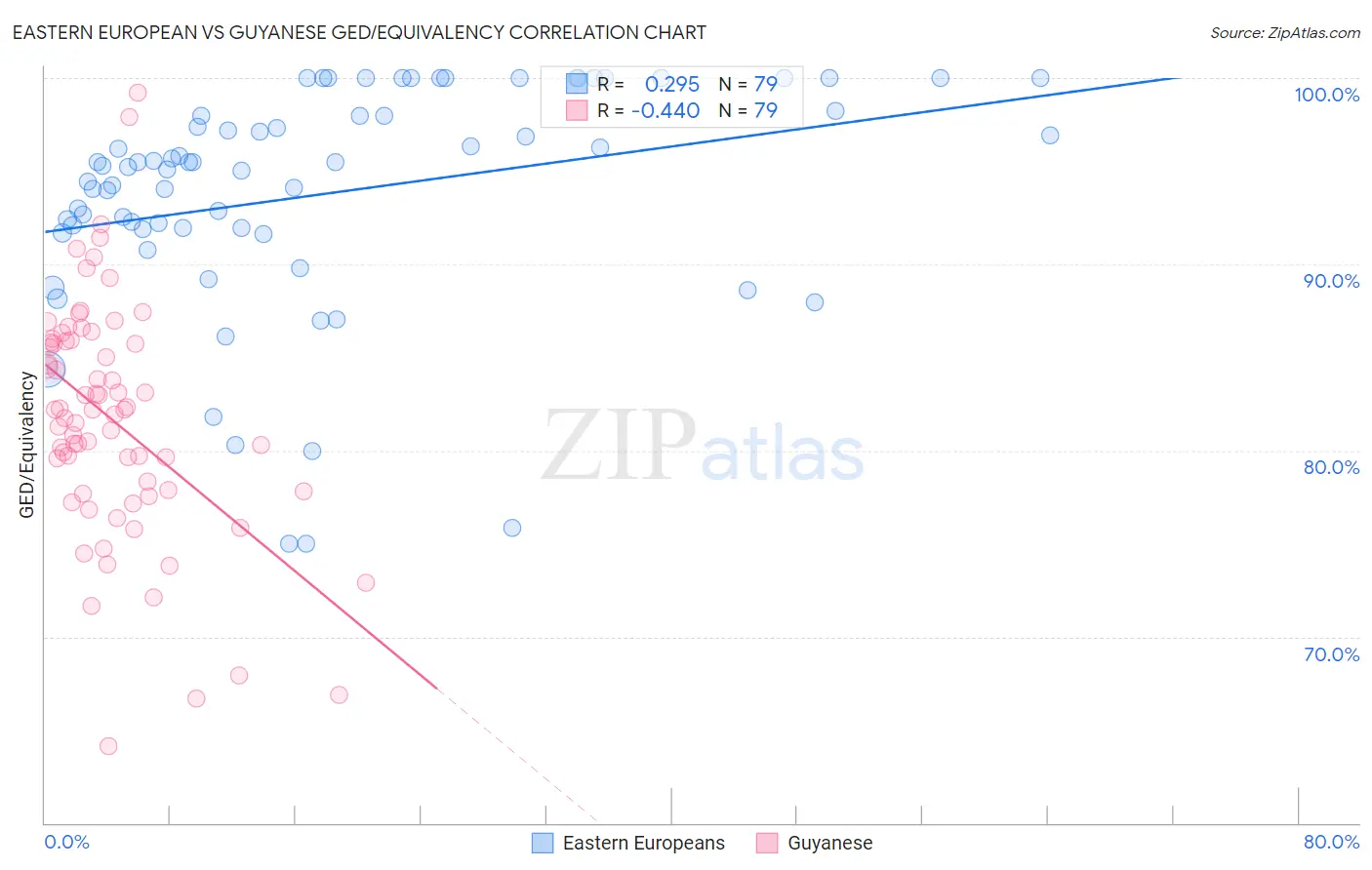 Eastern European vs Guyanese GED/Equivalency