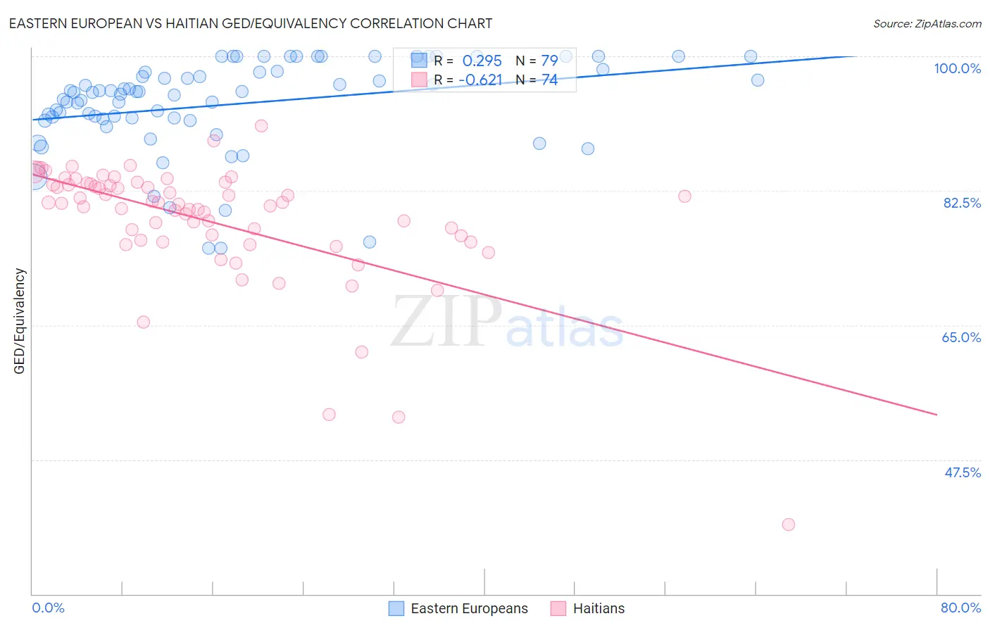 Eastern European vs Haitian GED/Equivalency