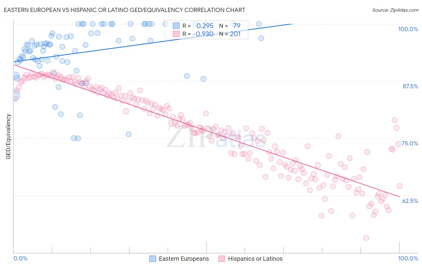 Eastern European vs Hispanic or Latino GED/Equivalency