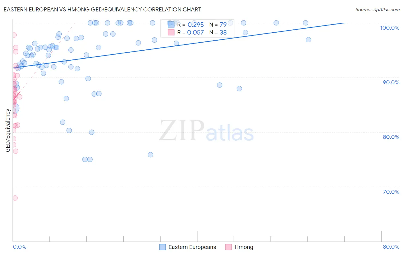 Eastern European vs Hmong GED/Equivalency