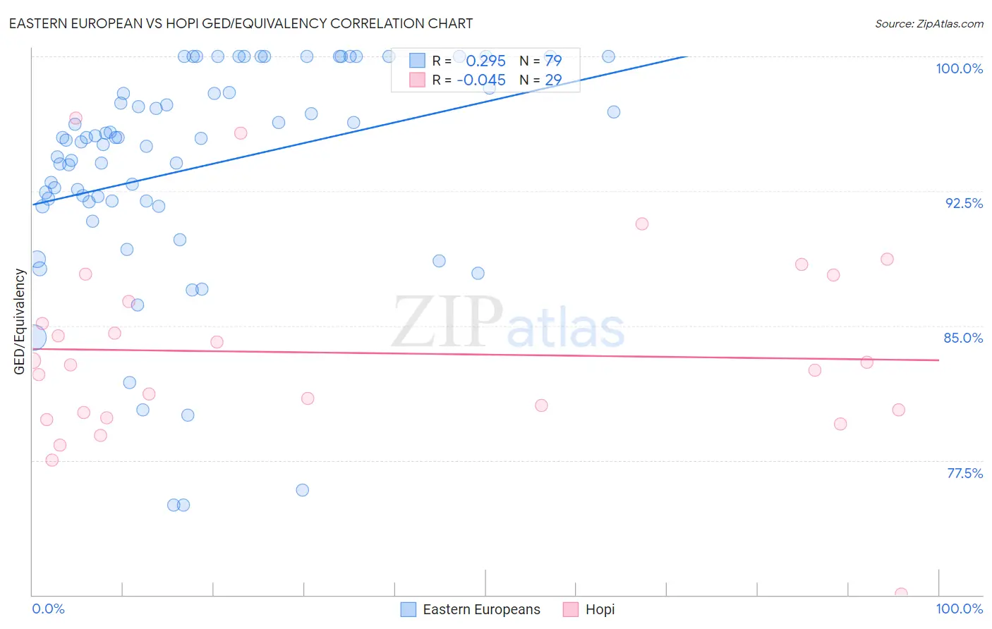 Eastern European vs Hopi GED/Equivalency