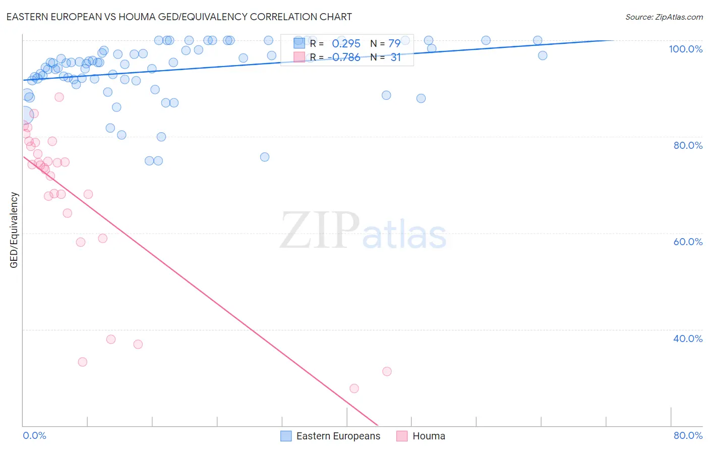 Eastern European vs Houma GED/Equivalency