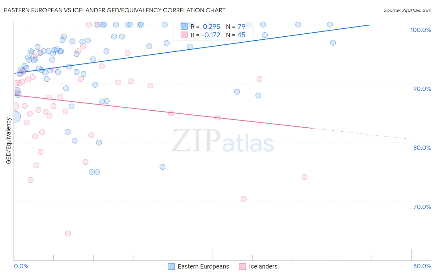 Eastern European vs Icelander GED/Equivalency