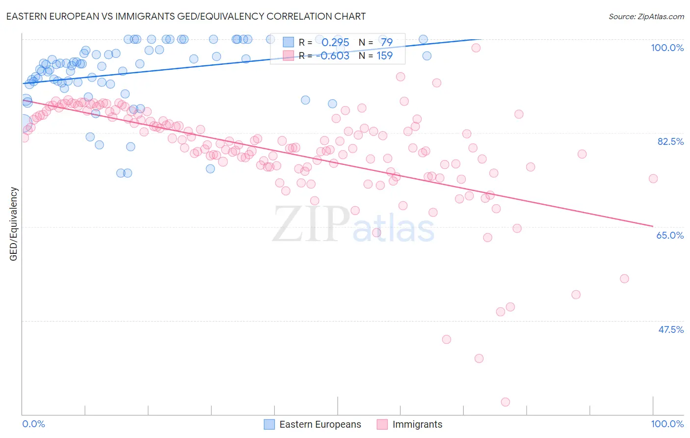 Eastern European vs Immigrants GED/Equivalency
