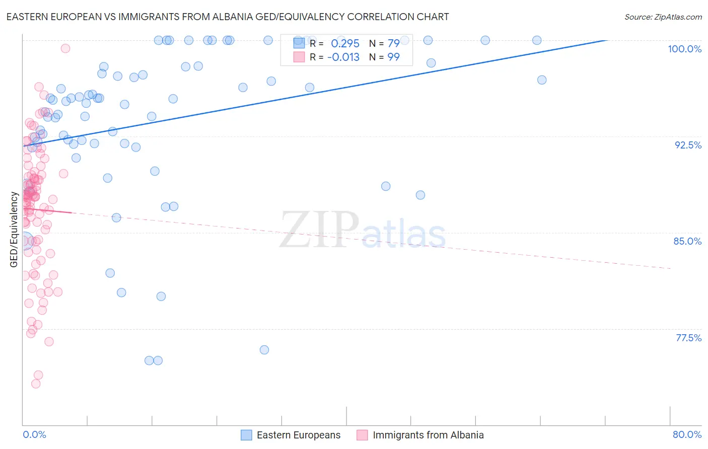 Eastern European vs Immigrants from Albania GED/Equivalency