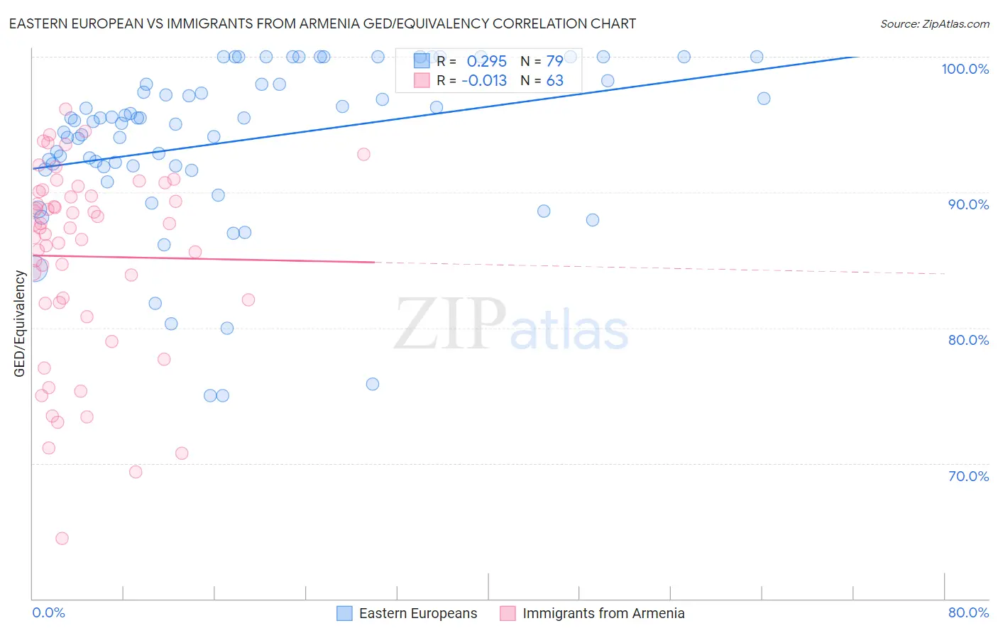 Eastern European vs Immigrants from Armenia GED/Equivalency