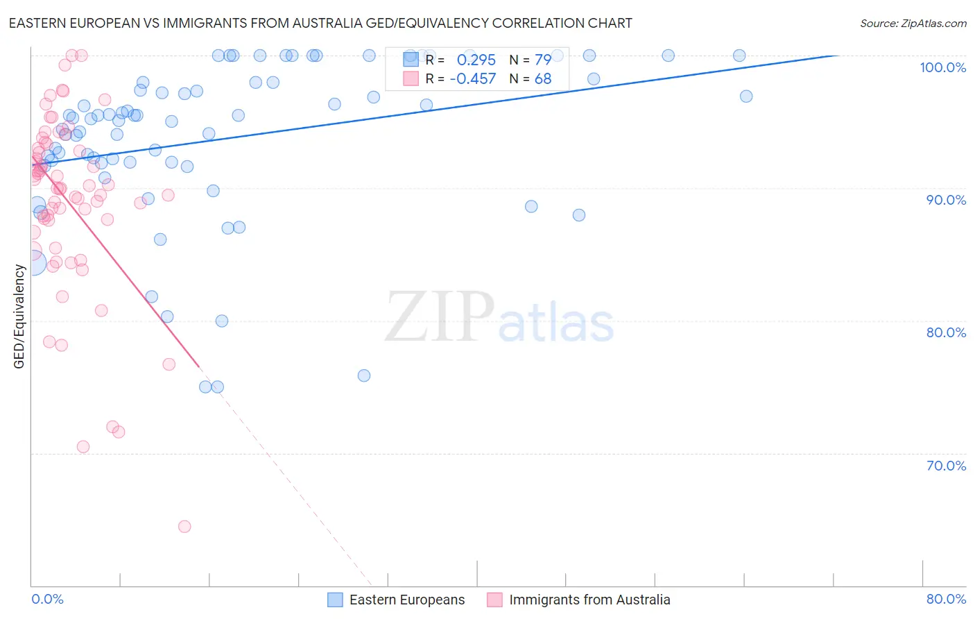 Eastern European vs Immigrants from Australia GED/Equivalency