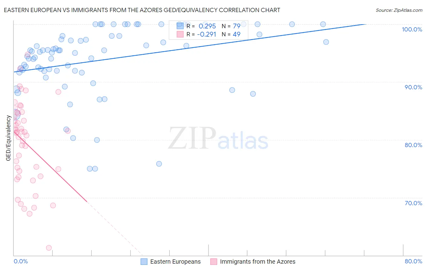 Eastern European vs Immigrants from the Azores GED/Equivalency