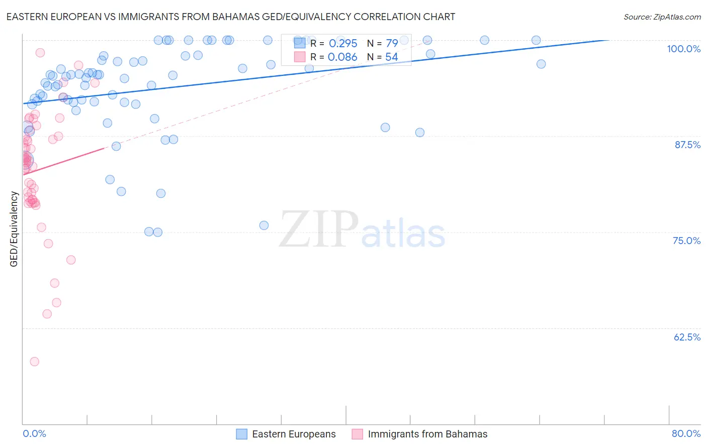 Eastern European vs Immigrants from Bahamas GED/Equivalency