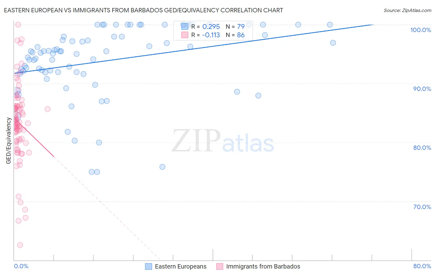 Eastern European vs Immigrants from Barbados GED/Equivalency