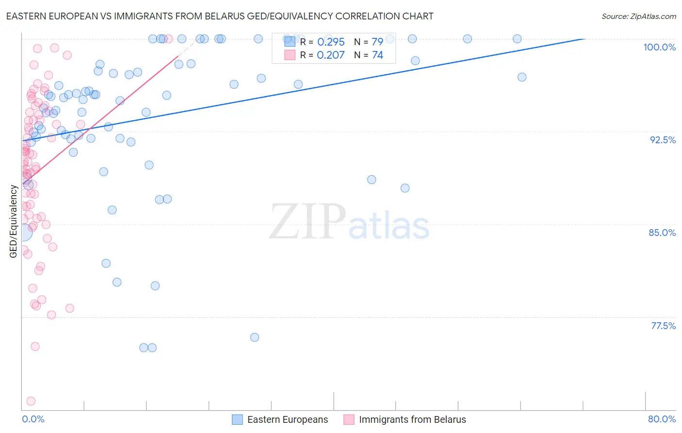 Eastern European vs Immigrants from Belarus GED/Equivalency