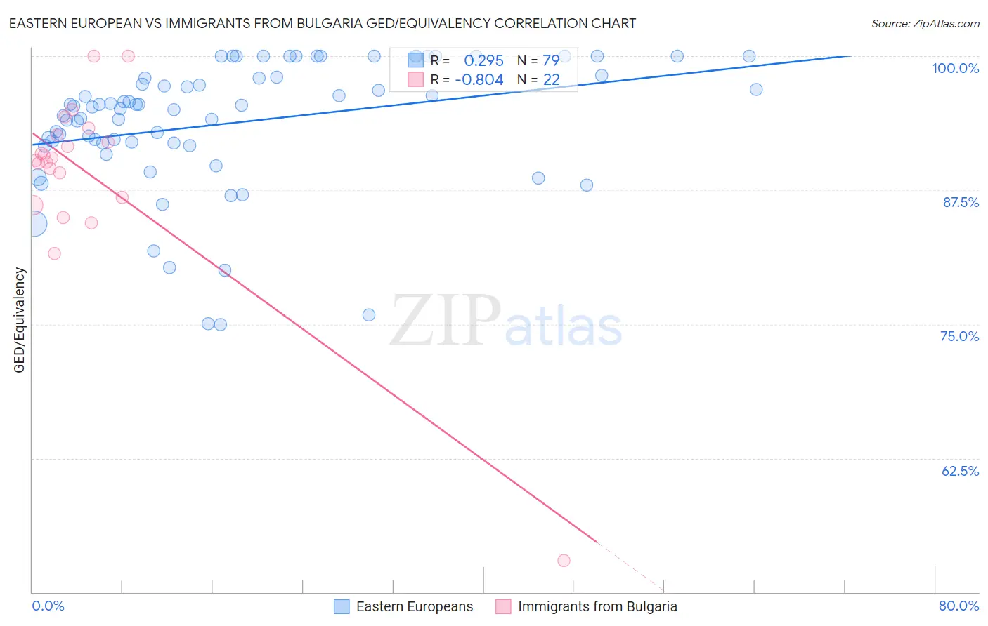 Eastern European vs Immigrants from Bulgaria GED/Equivalency