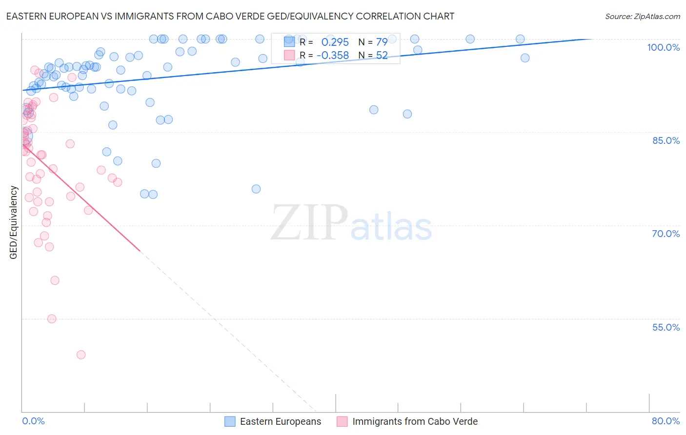 Eastern European vs Immigrants from Cabo Verde GED/Equivalency