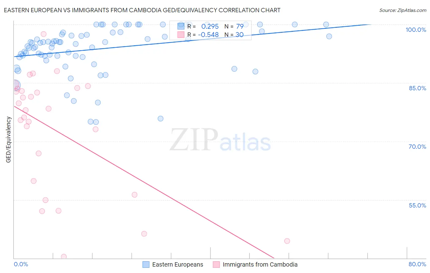 Eastern European vs Immigrants from Cambodia GED/Equivalency