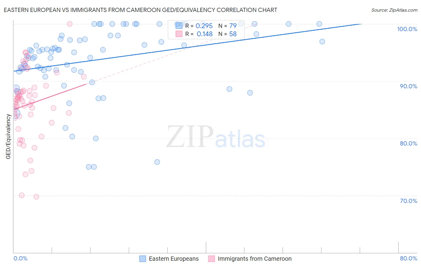 Eastern European vs Immigrants from Cameroon GED/Equivalency