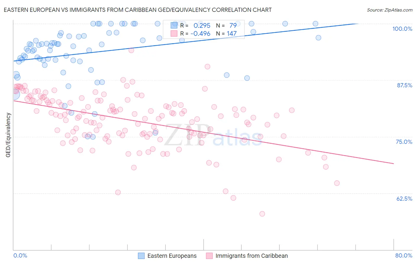 Eastern European vs Immigrants from Caribbean GED/Equivalency