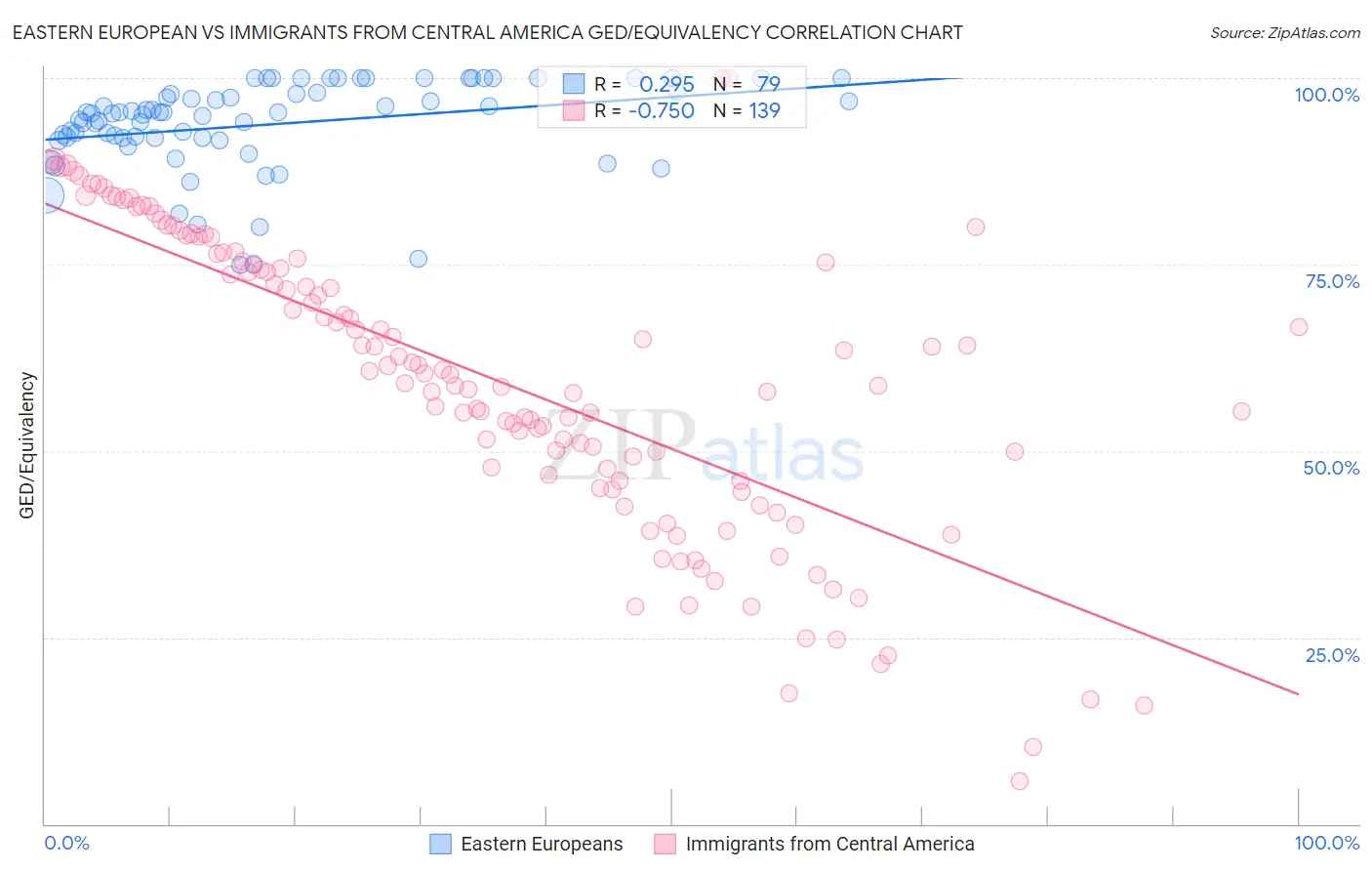Eastern European vs Immigrants from Central America GED/Equivalency