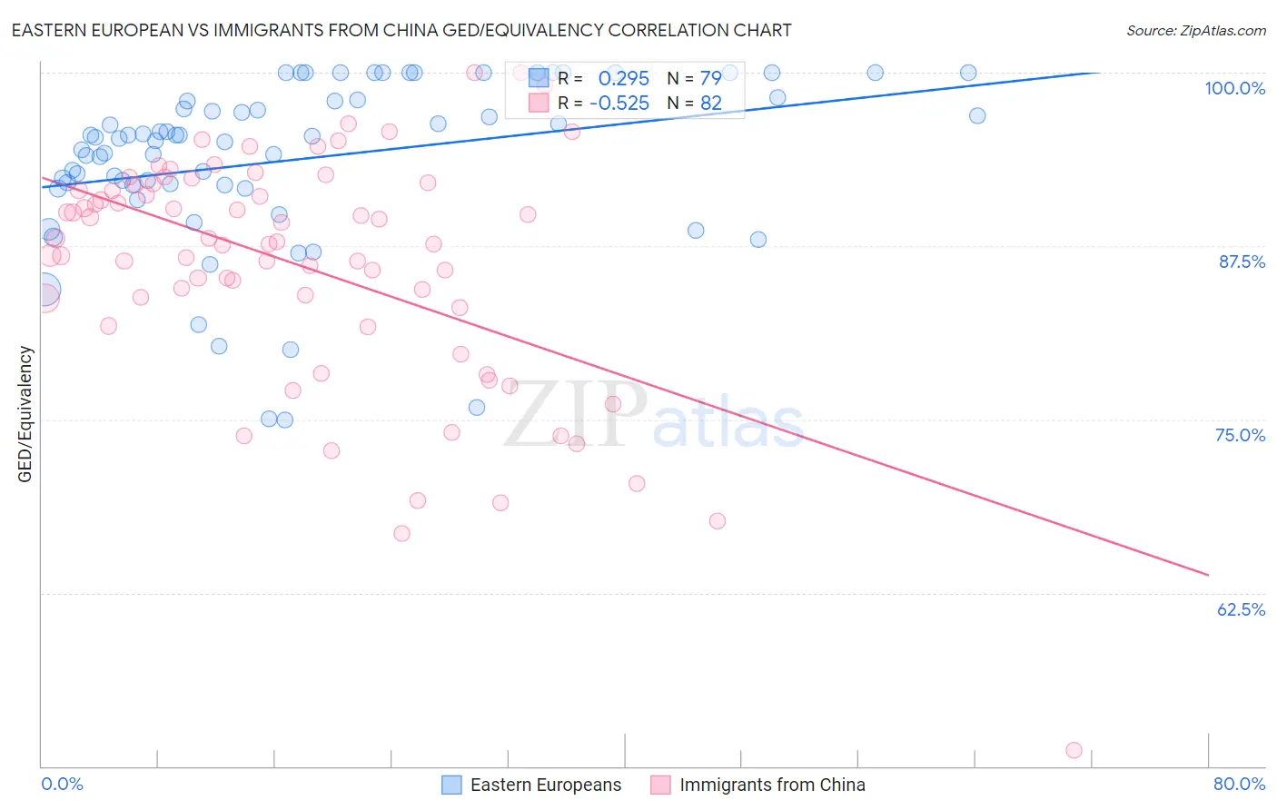 Eastern European vs Immigrants from China GED/Equivalency