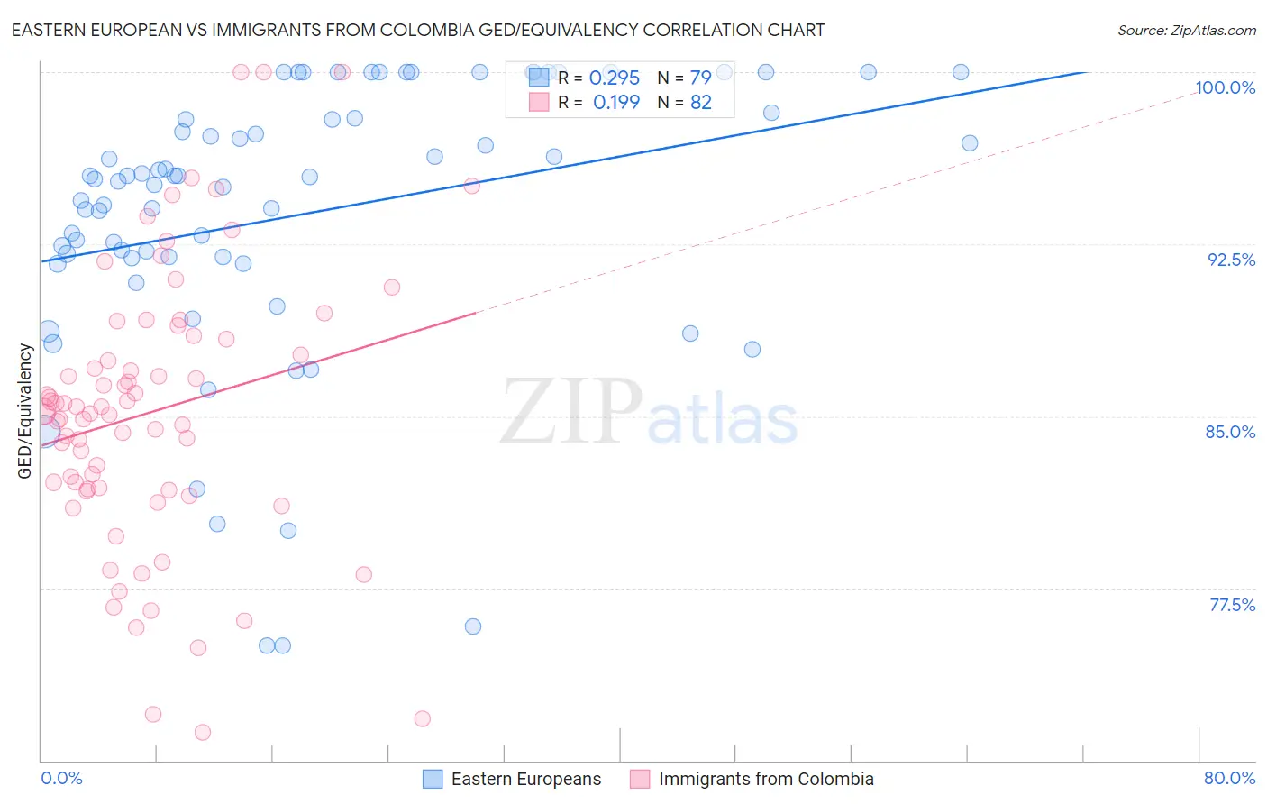Eastern European vs Immigrants from Colombia GED/Equivalency