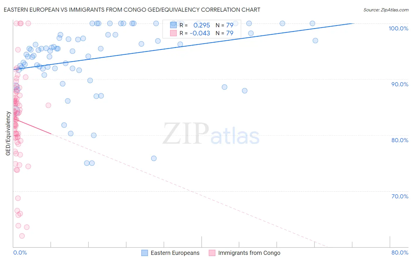 Eastern European vs Immigrants from Congo GED/Equivalency