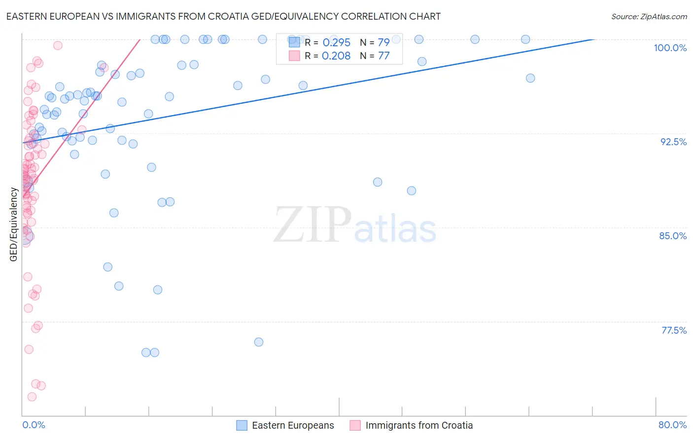Eastern European vs Immigrants from Croatia GED/Equivalency