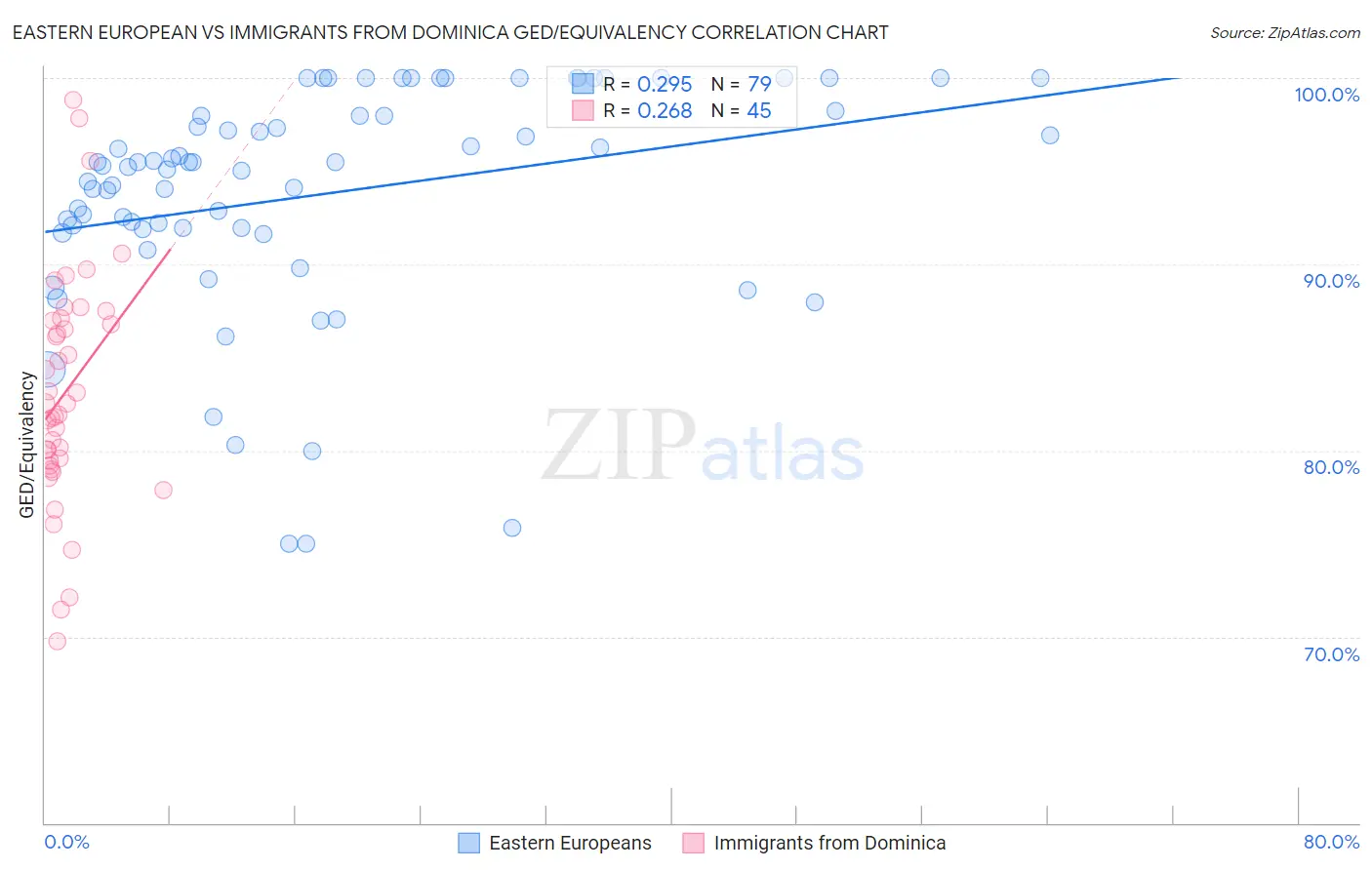 Eastern European vs Immigrants from Dominica GED/Equivalency