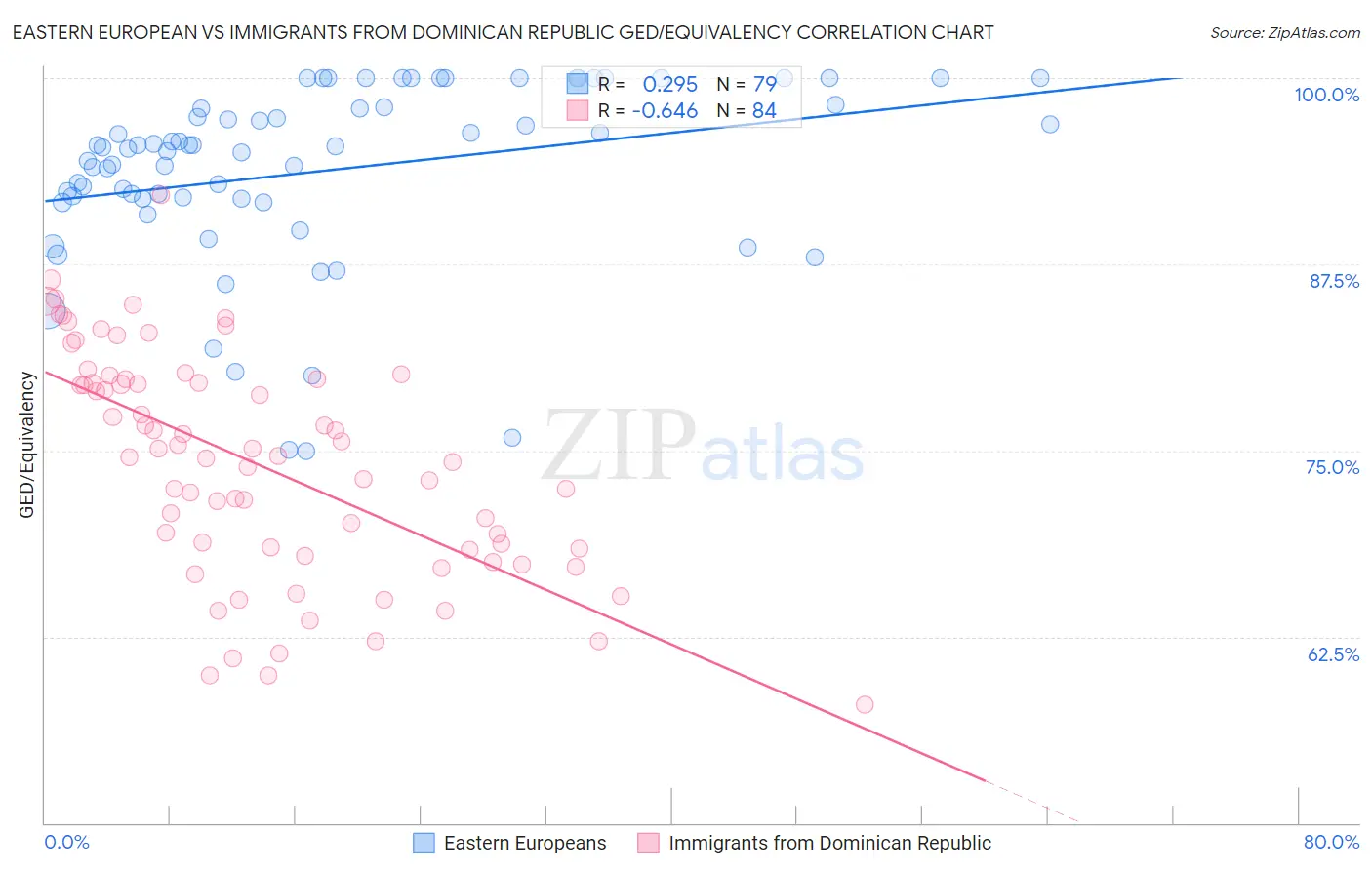 Eastern European vs Immigrants from Dominican Republic GED/Equivalency