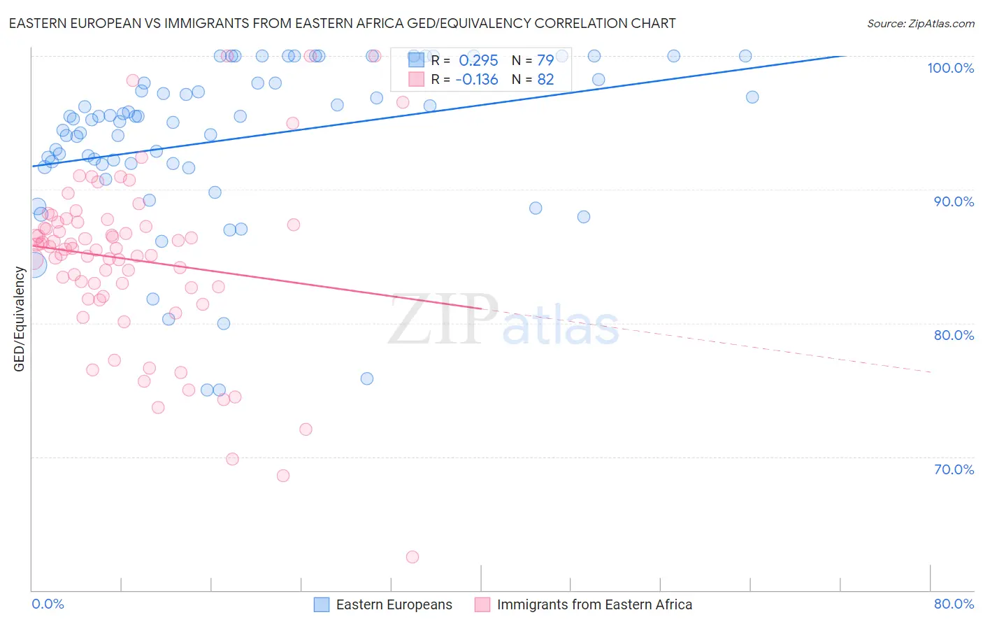 Eastern European vs Immigrants from Eastern Africa GED/Equivalency