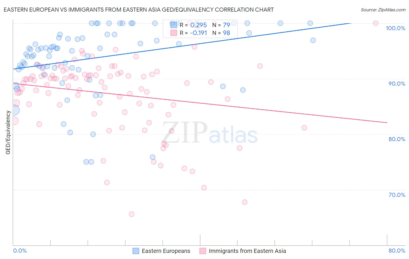 Eastern European vs Immigrants from Eastern Asia GED/Equivalency