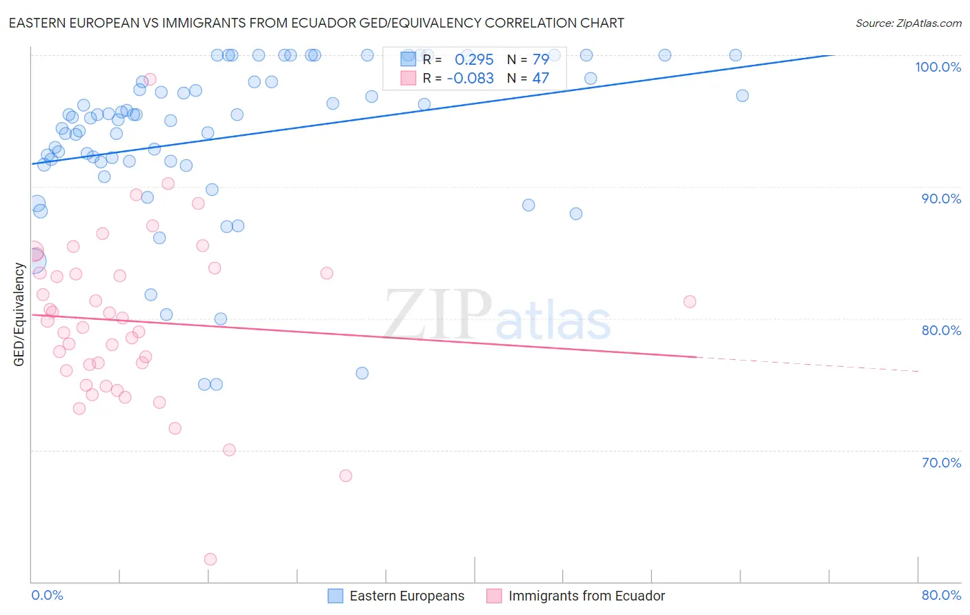 Eastern European vs Immigrants from Ecuador GED/Equivalency