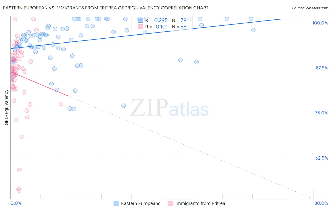 Eastern European vs Immigrants from Eritrea GED/Equivalency