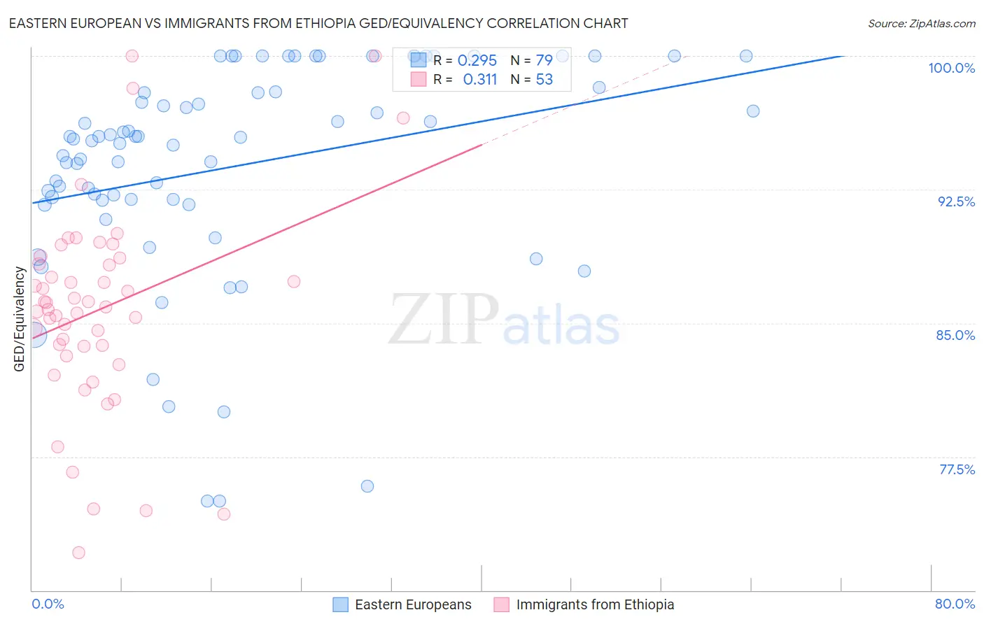 Eastern European vs Immigrants from Ethiopia GED/Equivalency