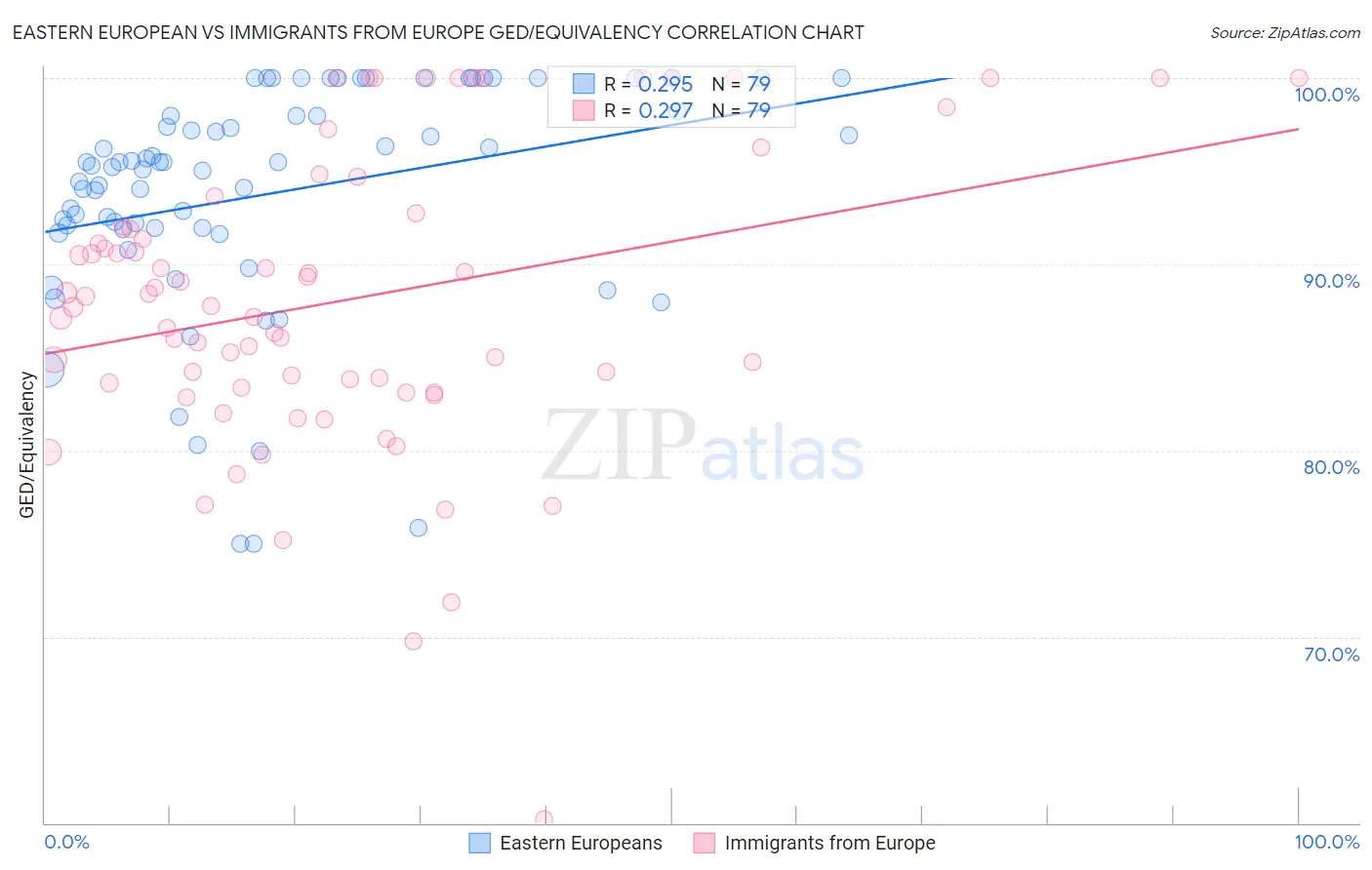 Eastern European vs Immigrants from Europe GED/Equivalency