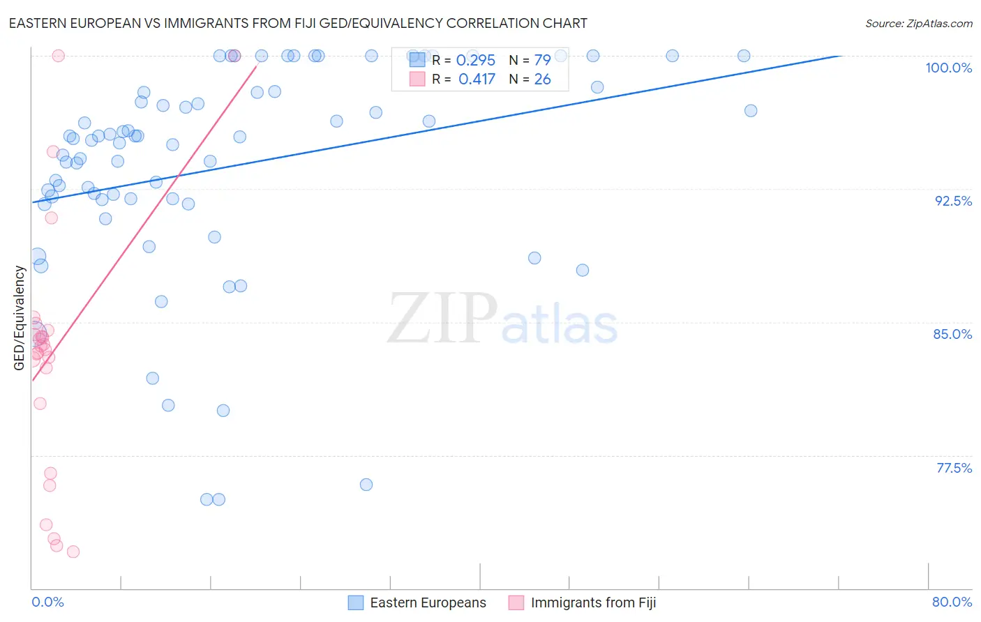 Eastern European vs Immigrants from Fiji GED/Equivalency