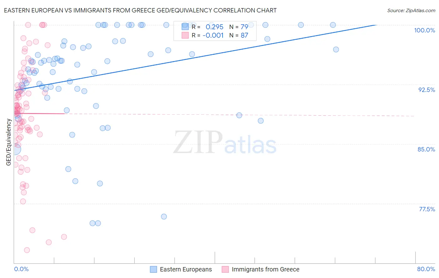 Eastern European vs Immigrants from Greece GED/Equivalency