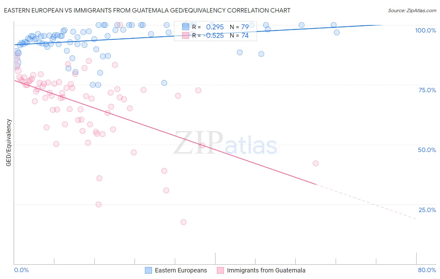 Eastern European vs Immigrants from Guatemala GED/Equivalency