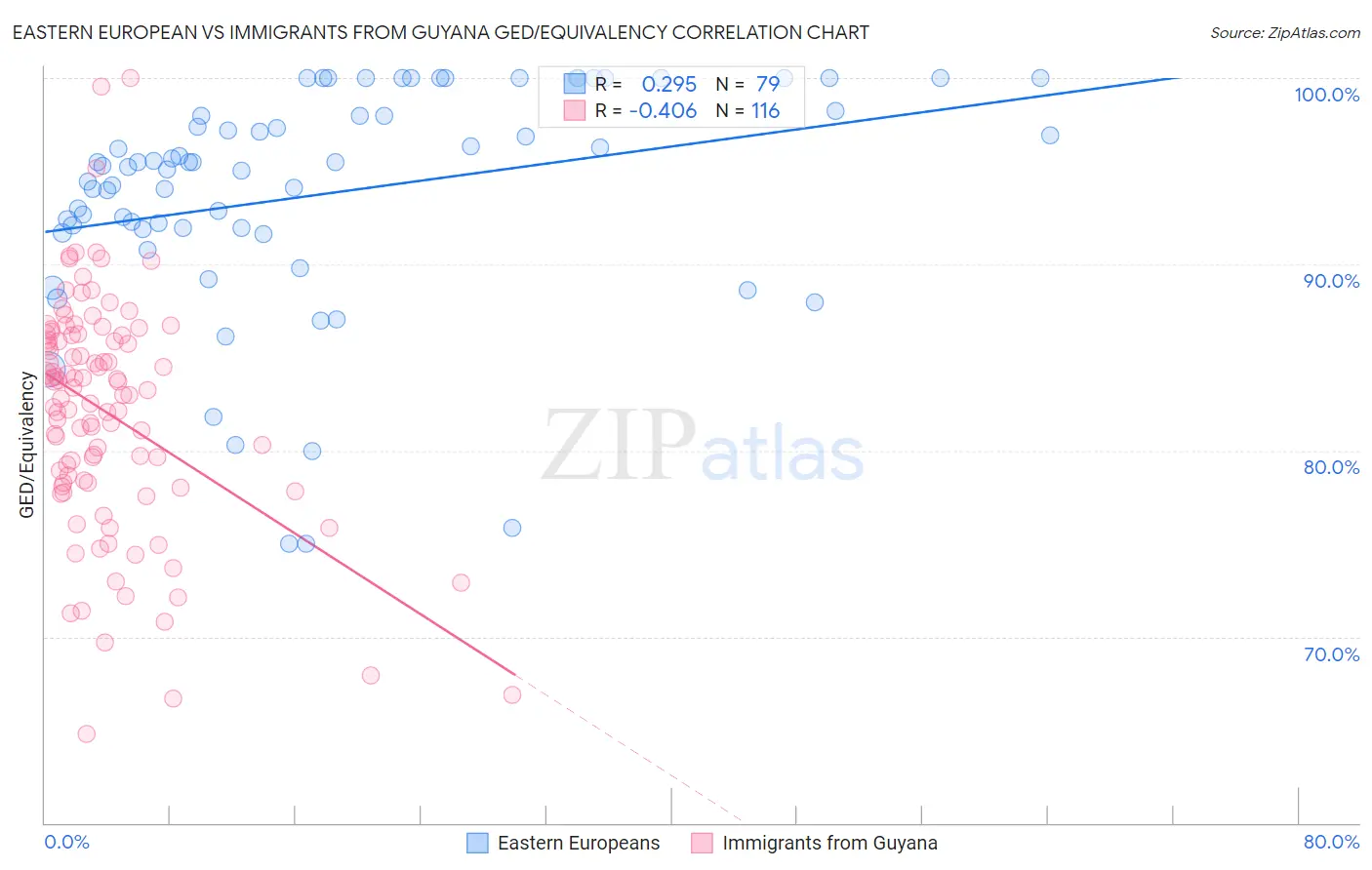 Eastern European vs Immigrants from Guyana GED/Equivalency