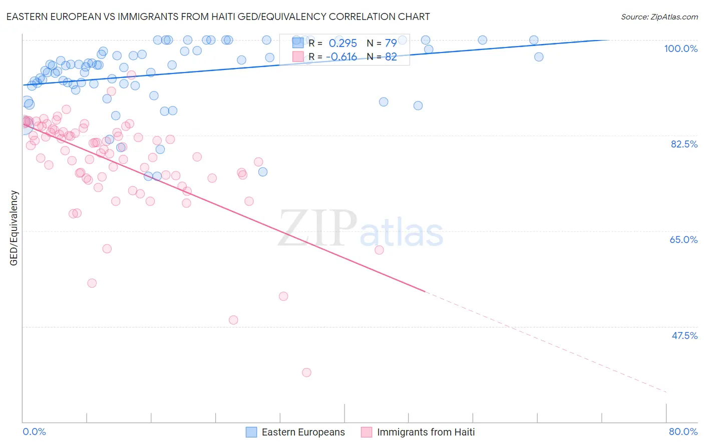 Eastern European vs Immigrants from Haiti GED/Equivalency