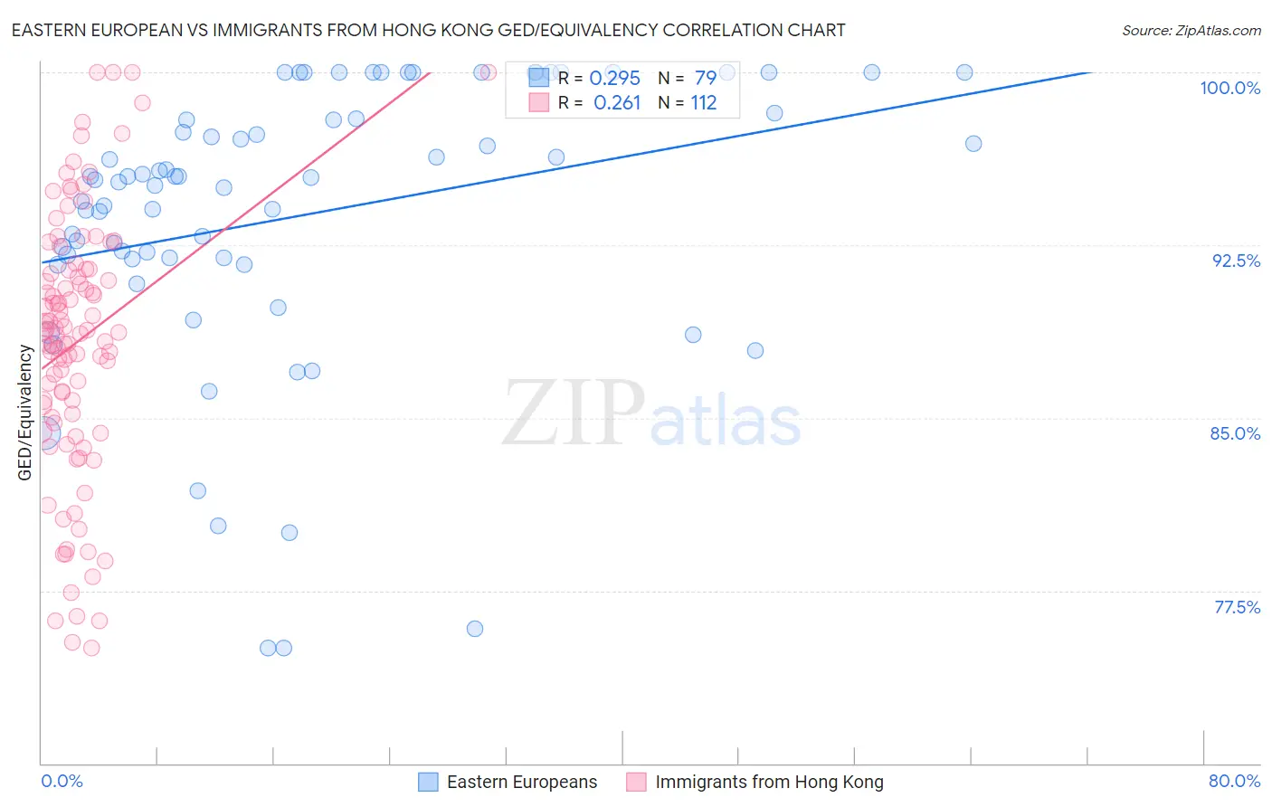 Eastern European vs Immigrants from Hong Kong GED/Equivalency