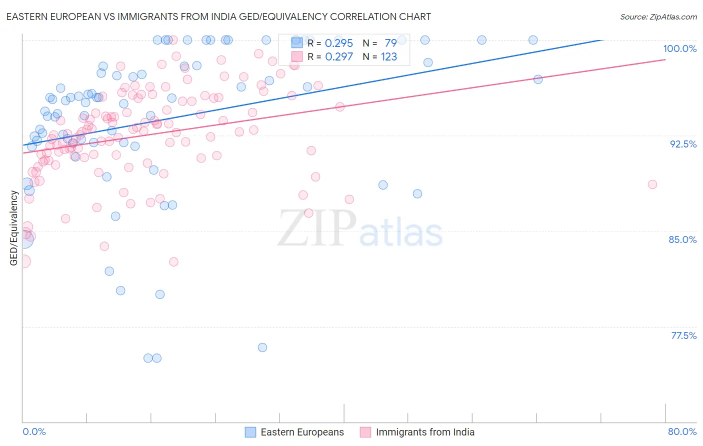 Eastern European vs Immigrants from India GED/Equivalency