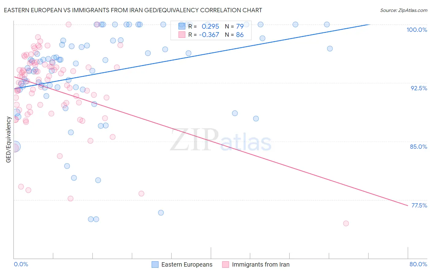 Eastern European vs Immigrants from Iran GED/Equivalency