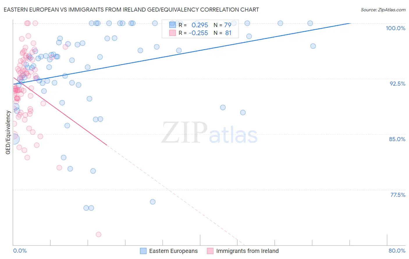 Eastern European vs Immigrants from Ireland GED/Equivalency