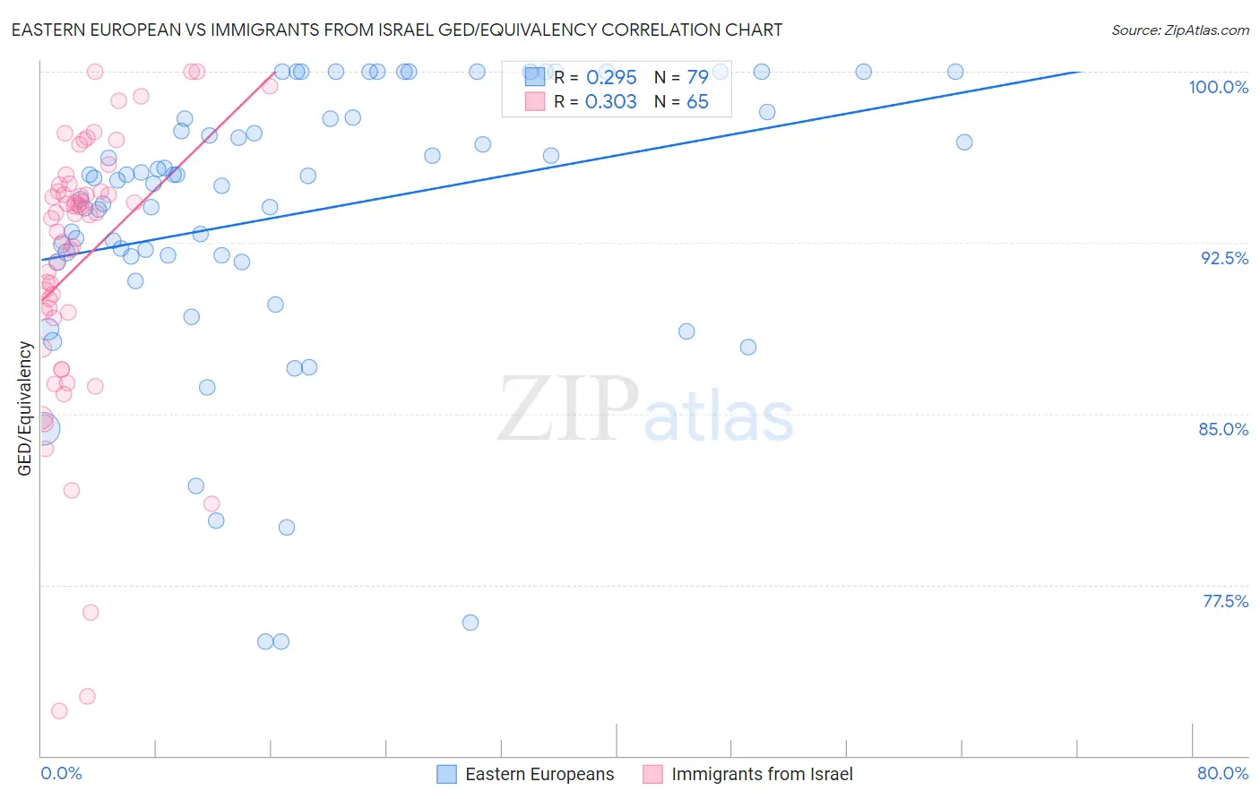 Eastern European vs Immigrants from Israel GED/Equivalency